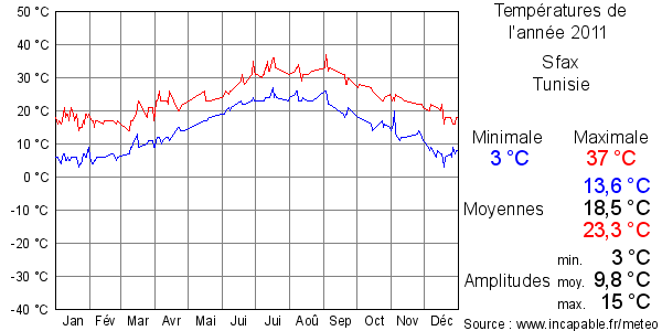 Températures de l'année 2011 pour Sfax, Tunisie