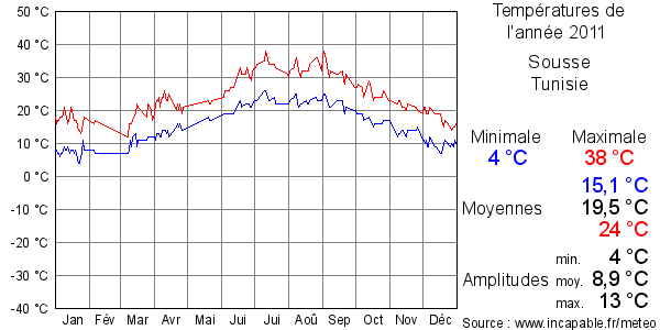 Températures de l'année 2011 pour Sousse, Tunisie