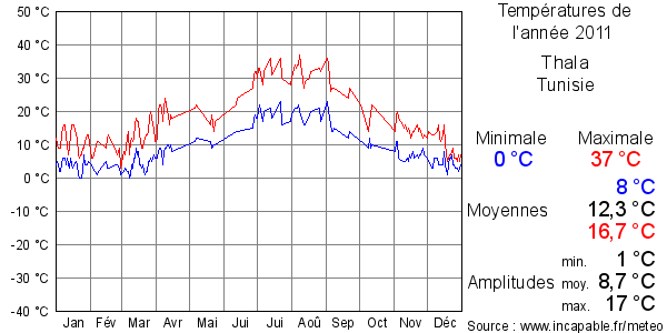 Températures de l'année 2011 pour Thala, Tunisie