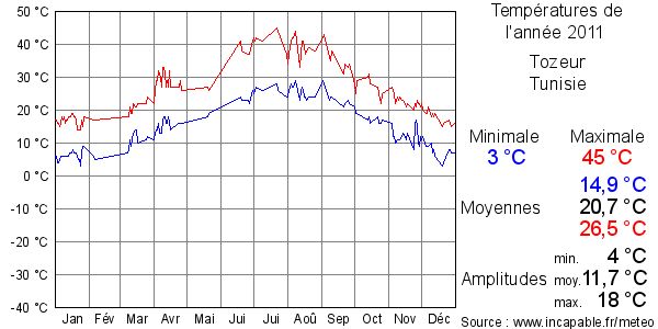 Températures de l'année 2011 pour Tozeur, Tunisie