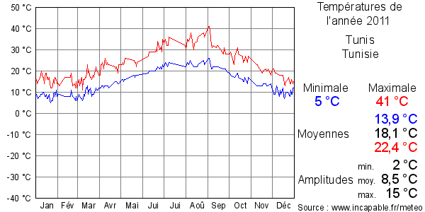 Températures de l'année 2011 pour Tunis, Tunisie