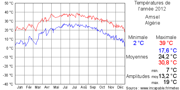 Températures de l'année 2012 pour Amsel, Algérie