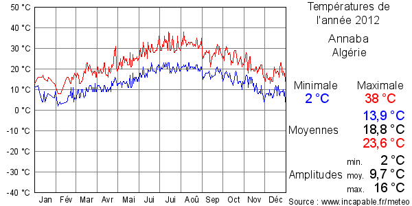 Températures de l'année 2012 pour Annaba, Algérie