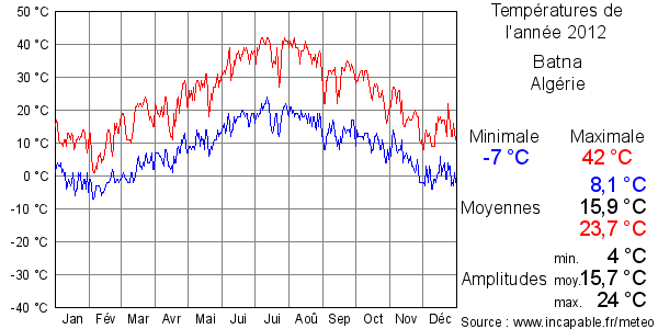 Températures de l'année 2012 pour Batna, Algérie