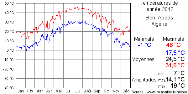 Températures de l'année 2012 pour Beni Abbes, Algérie