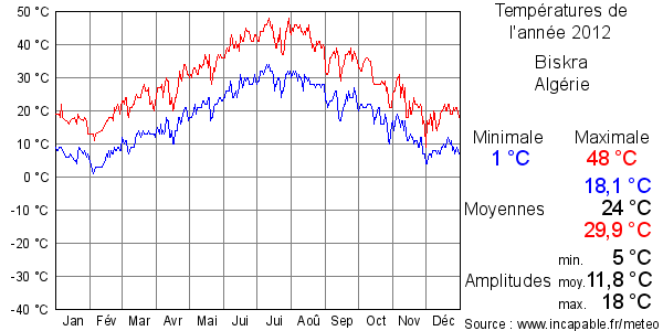 Températures de l'année 2012 pour Biskra, Algérie