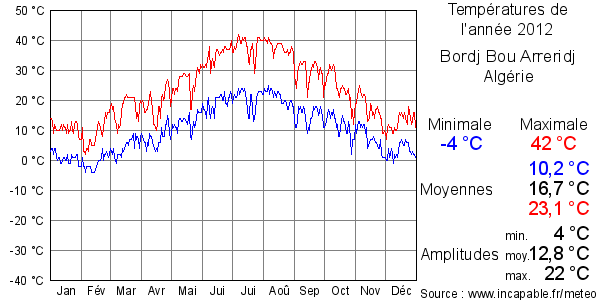 Températures de l'année 2012 pour Bordj Bou Arreridj, Algérie