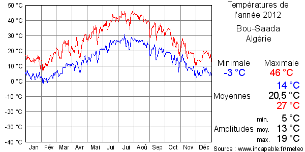 Températures de l'année 2012 pour Bou-Saada, Algérie