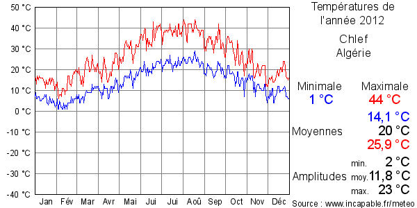 Températures de l'année 2012 pour Chlef, Algérie