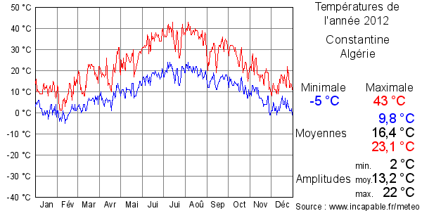 Températures de l'année 2012 pour Constantine, Algérie