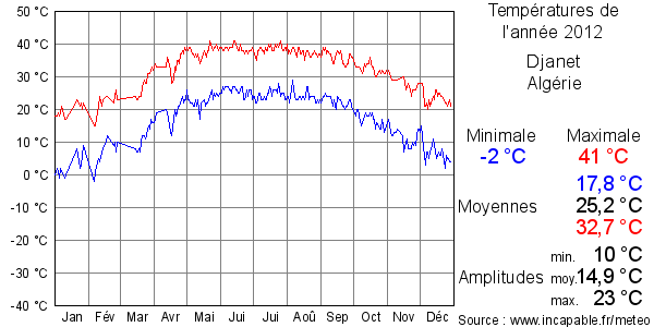 Températures de l'année 2012 pour Djanet, Algérie