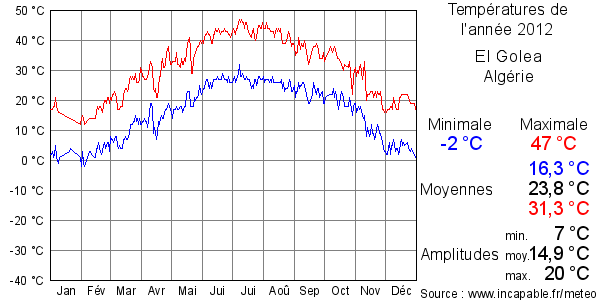 Températures de l'année 2012 pour El Golea, Algérie