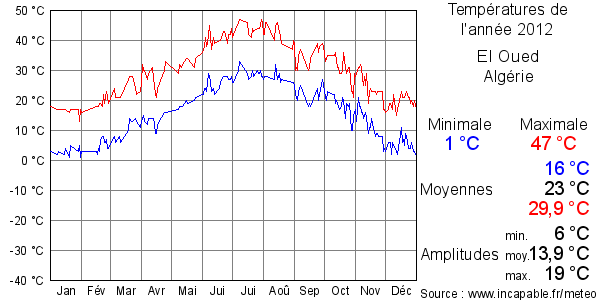 Températures de l'année 2012 pour El Oued, Algérie