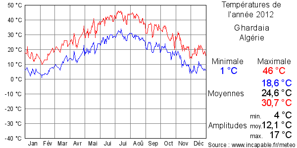 Températures de l'année 2012 pour Ghardaia, Algérie