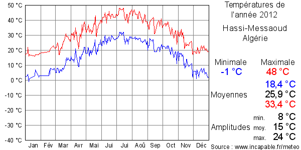 Températures de l'année 2012 pour Hassi-Messaoud, Algérie