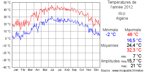 Températures de l'année 2012 pour Illizi, Algérie