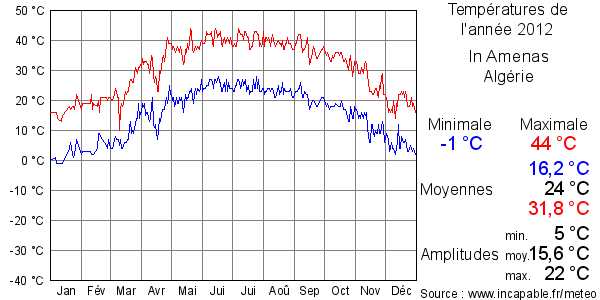 Températures de l'année 2012 pour In Amenas, Algérie