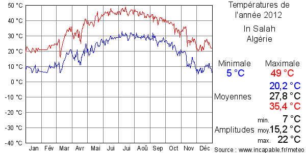 Températures de l'année 2012 pour In Salah, Algérie
