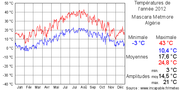 Températures de l'année 2012 pour Mascara Metmore, Algérie
