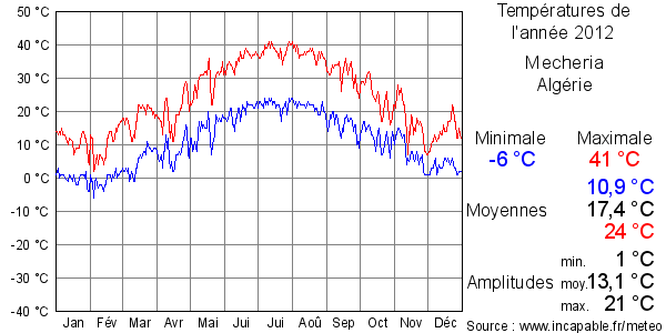 Températures de l'année 2012 pour Mecheria, Algérie