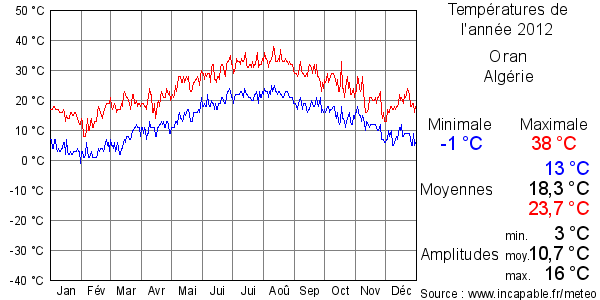 Températures de l'année 2012 pour Oran, Algérie