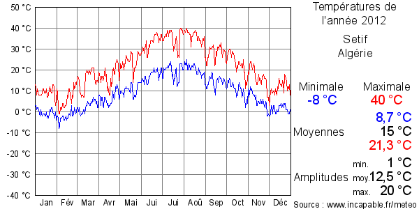 Températures de l'année 2012 pour Setif, Algérie