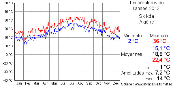 Températures de l'année 2012 pour Skikda, Algérie