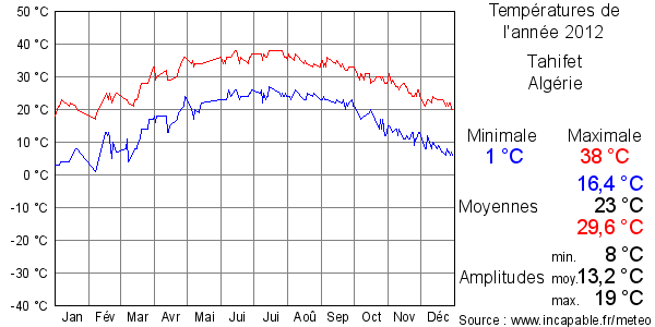 Températures de l'année 2012 pour Tahifet, Algérie