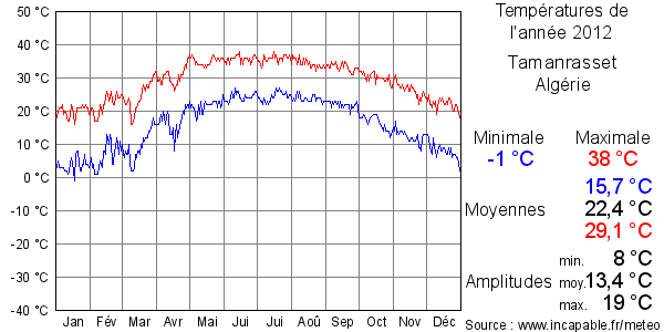 Températures de l'année 2012 pour Tamanrasset, Algérie