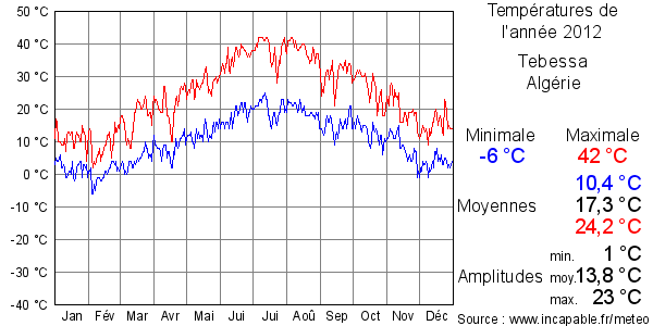 Températures de l'année 2012 pour Tebessa, Algérie