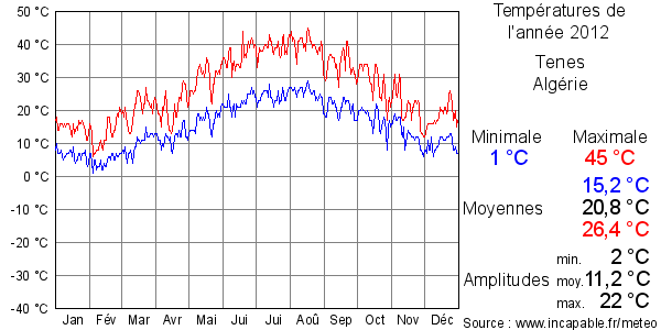Températures de l'année 2012 pour Tenes, Algérie