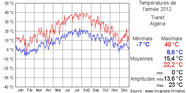 Températures de l'année 2012 pour Tiaret, Algérie