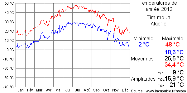 Températures de l'année 2012 pour Timimoun, Algérie