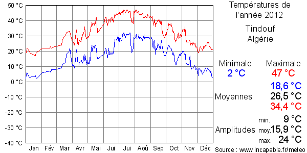 Températures de l'année 2012 pour Tindouf, Algérie