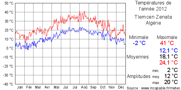 Températures de l'année 2012 pour Tlemcen Zenata, Algérie