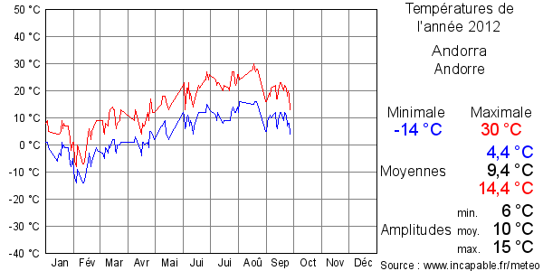 Températures de l'année 2012 pour Andorra, Andorre