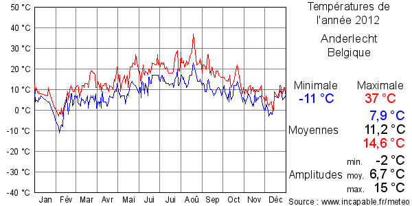 Températures de l'année 2012 pour Anderlecht, Belgique