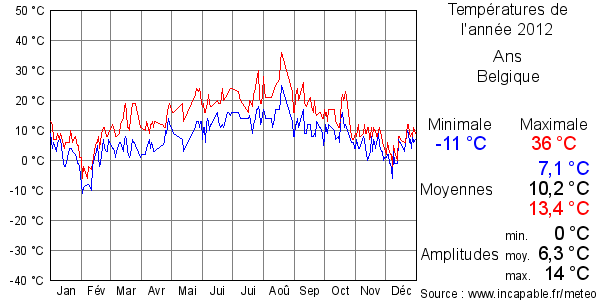 Températures de l'année 2012 pour Ans, Belgique