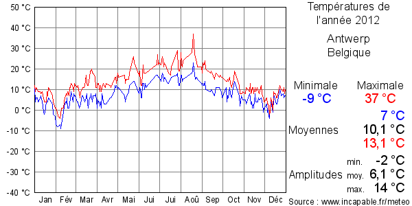 Températures de l'année 2012 pour Antwerp, Belgique