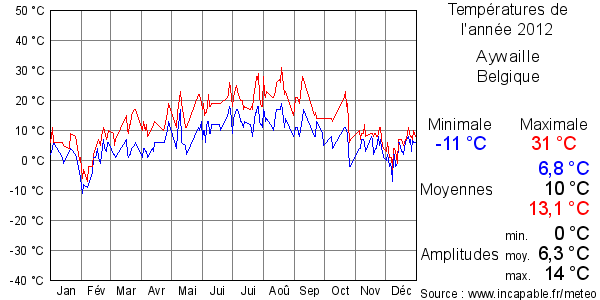Températures de l'année 2012 pour Aywaille, Belgique