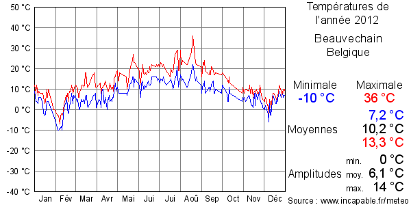 Températures de l'année 2012 pour Beauvechain, Belgique