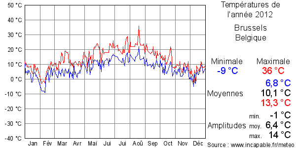 Températures de l'année 2012 pour Brussels, Belgique