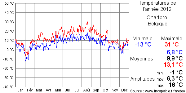 Températures de l'année 2012 pour Charleroi, Belgique