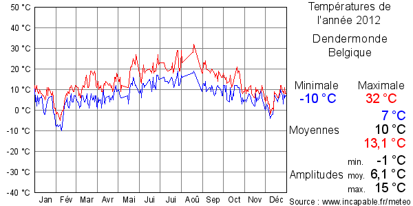 Températures de l'année 2012 pour Dendermonde, Belgique