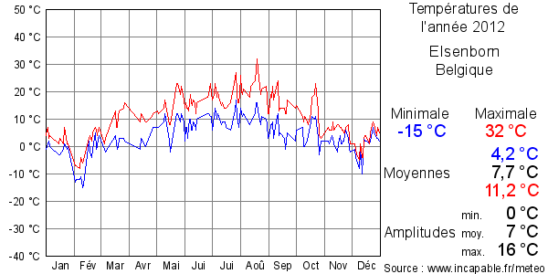 Températures de l'année 2012 pour Elsenborn, Belgique