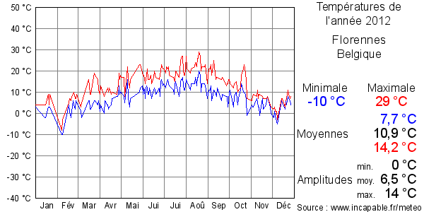 Températures de l'année 2012 pour Florennes, Belgique