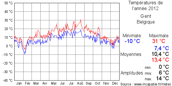 Températures de l'année 2012 pour Gent, Belgique