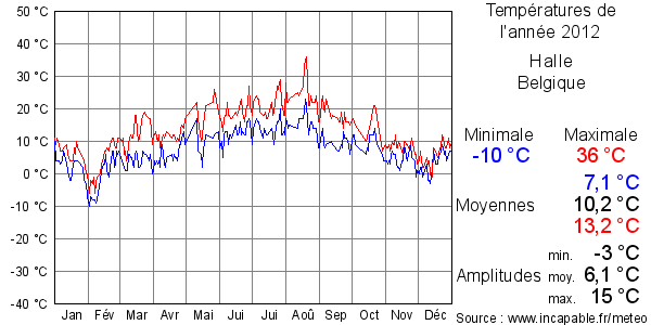 Températures de l'année 2012 pour Halle, Belgique