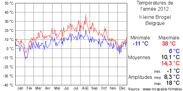 Températures de l'année 2012 pour Kleine Brogel, Belgique