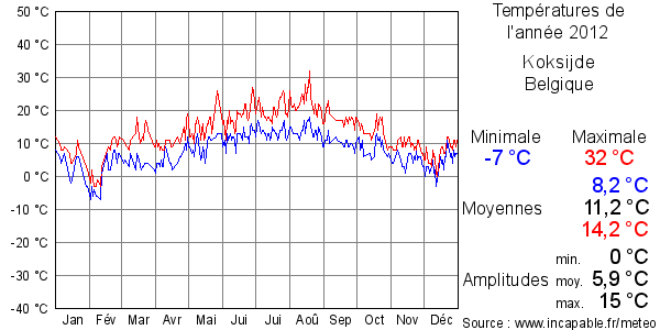 Températures de l'année 2012 pour Koksijde, Belgique